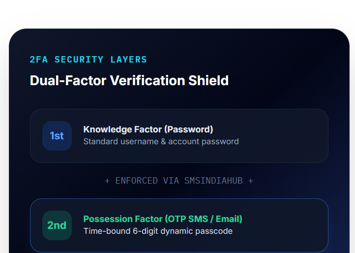 2FA Security Layers - Dual-Factor Verification Shield