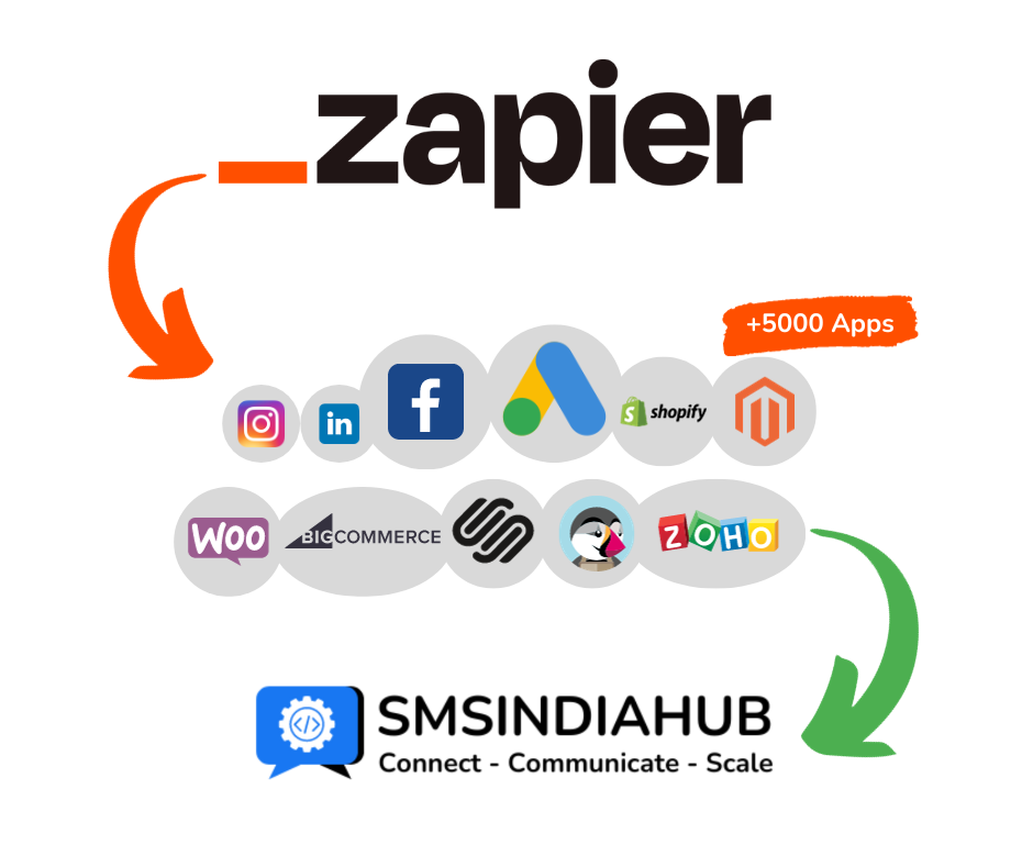 Zapier SMS Integrations with SMSINDIAHUB